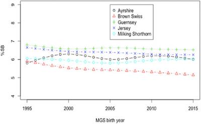 Genetic Evaluations of Stillbirth for Five United States Dairy Breeds: A Data-Resource Feasibility Study